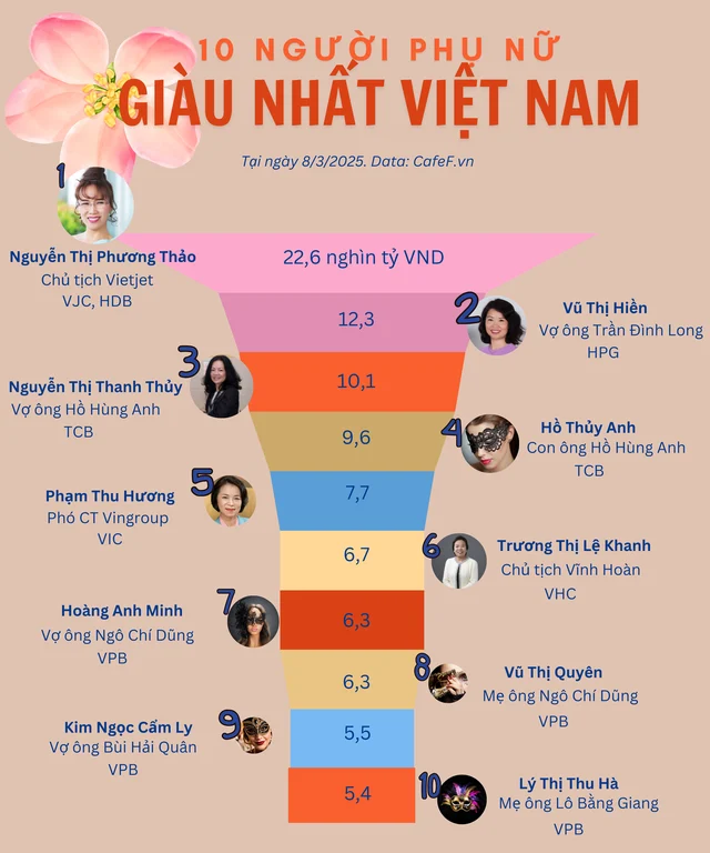 Lộ diện 10 phụ nữ giàu nhất Việt Nam hiện nay